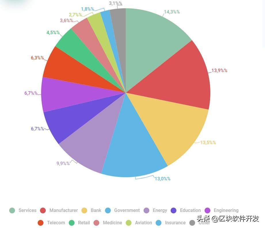 各行业分布