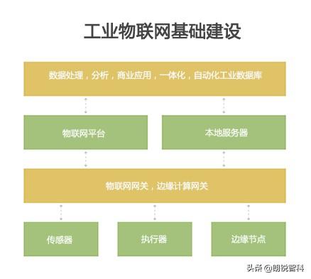 物联网与工业物联网的介绍及分析