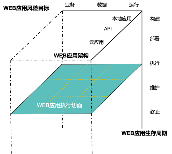 Web应用风险模型