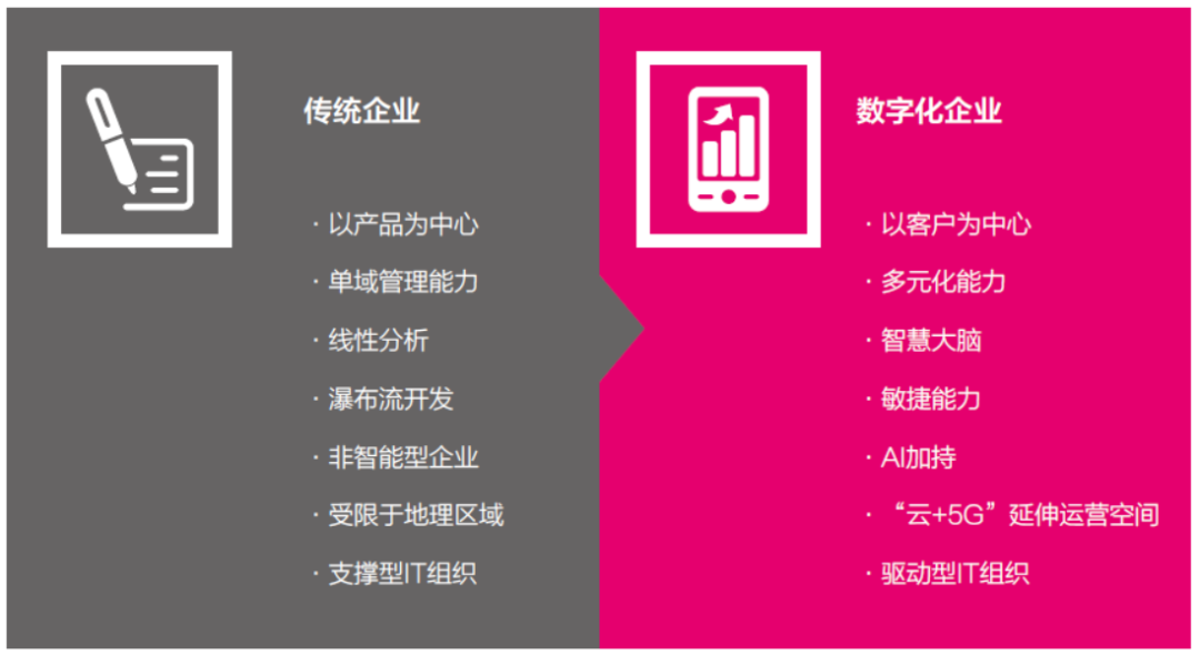 ▲图1  数字化企业与传统企业的主要不同特征