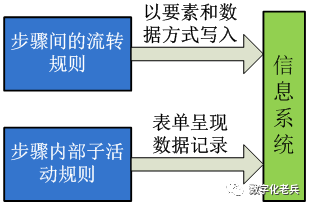 信息系统是业务活动规则的具象化