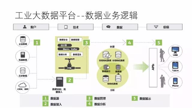 工业物联网大数据平台建设方案