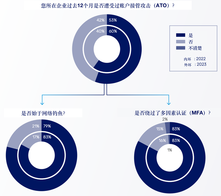 83%的账户接管攻击中发生多因素认证被绕过