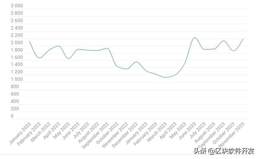 2022年1月至2023年11月与数据库出售/购买相关的消息数量