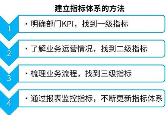 图3.1建立指标体系的方法