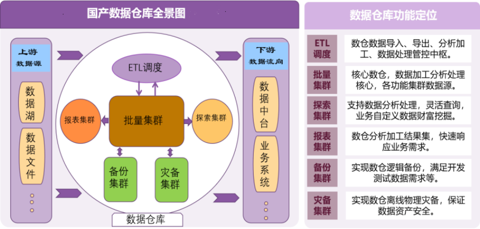 图2 数据仓库功能定位