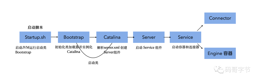 Tomcat 启动流程