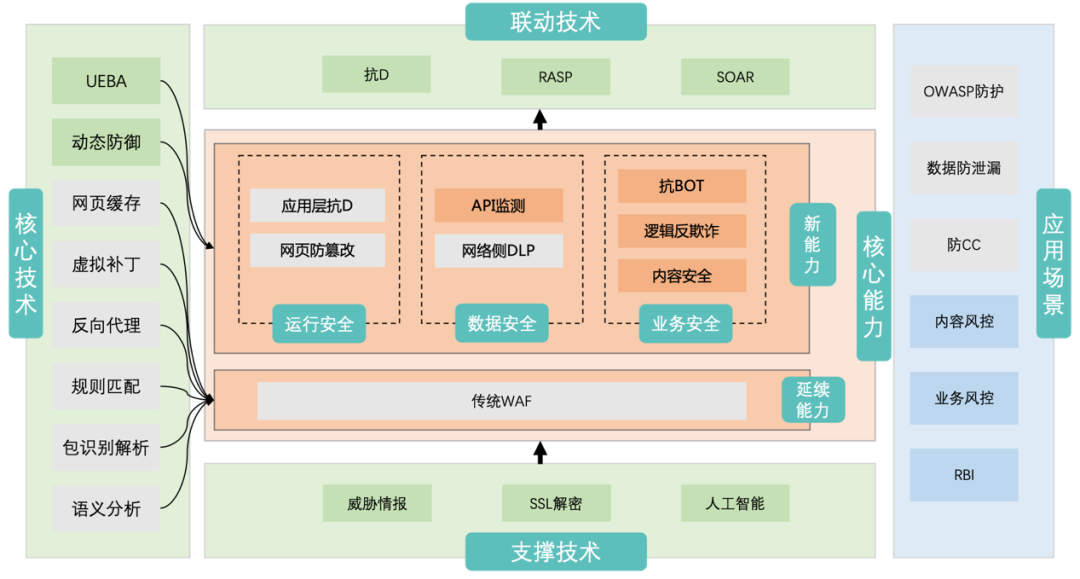 新一代WAF能力架构