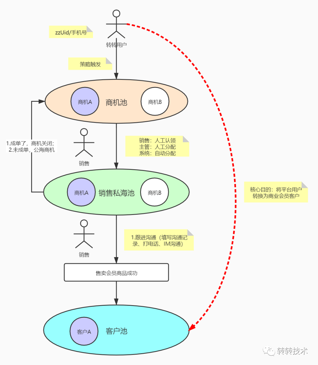 上图是潜在用户到客户简单的流转图