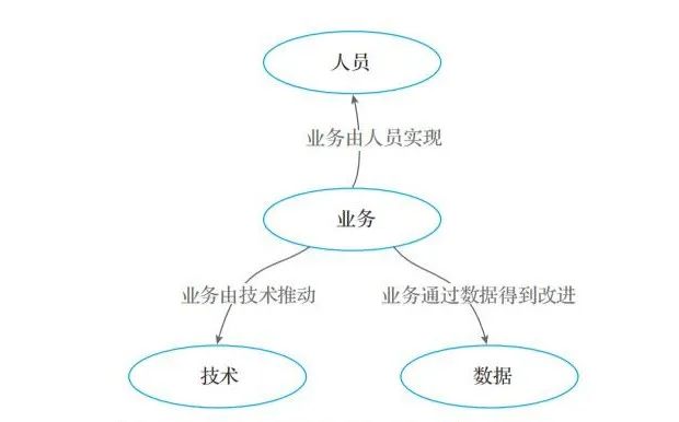 ▲图2 业务改进和引进新业务下的四要素关系