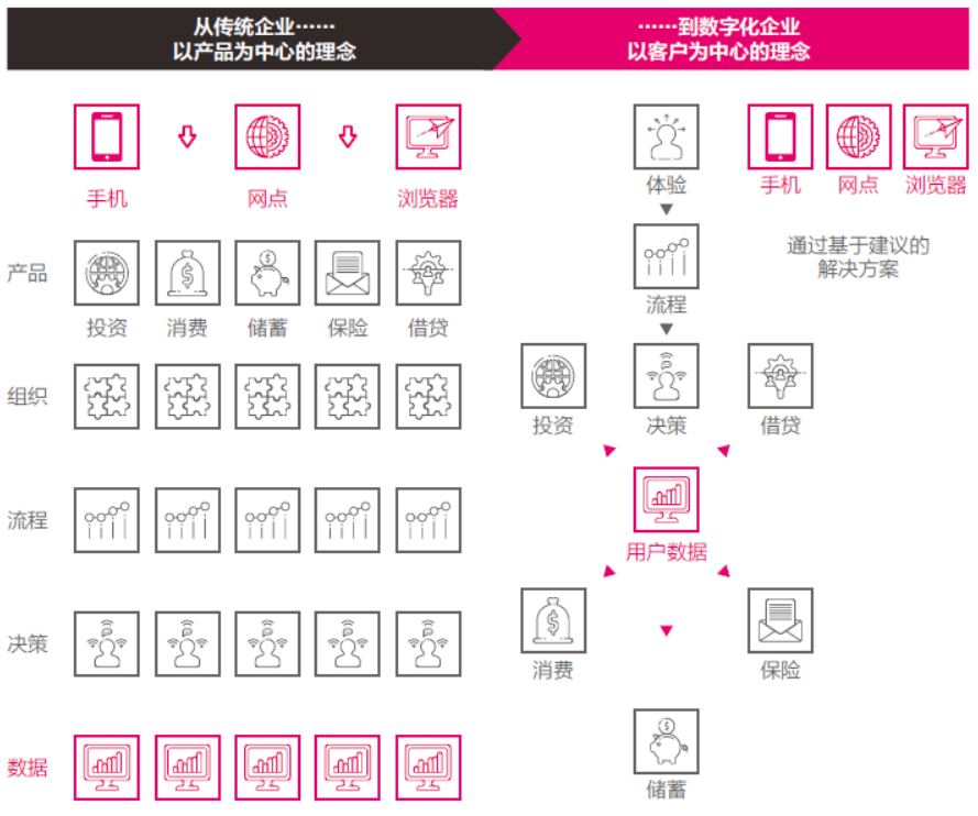 ▲图2  以产品为中心向以客户为中心的转变