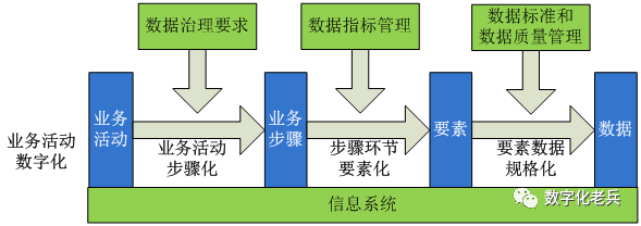 信息系统是数据管理规则的具象化