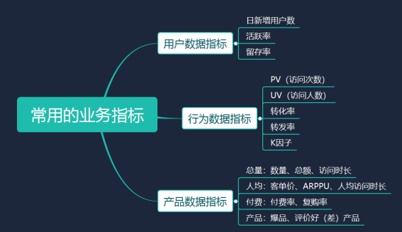 图2 常用的业务指标