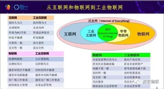 工业物联网/IIOT