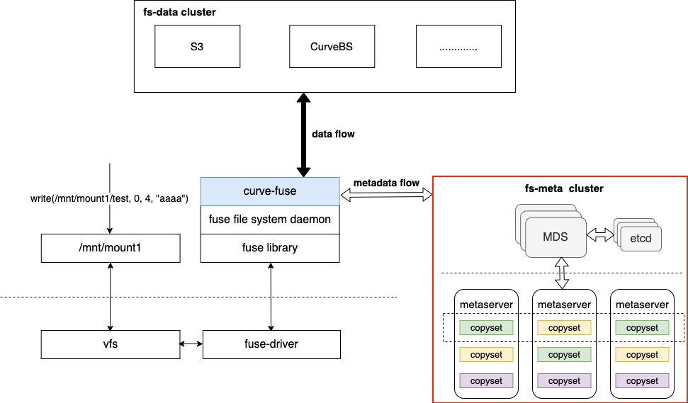 Curve 文件存储在 Elasticsearch 冷热数据存储中的应用实践-开源基础软件社区