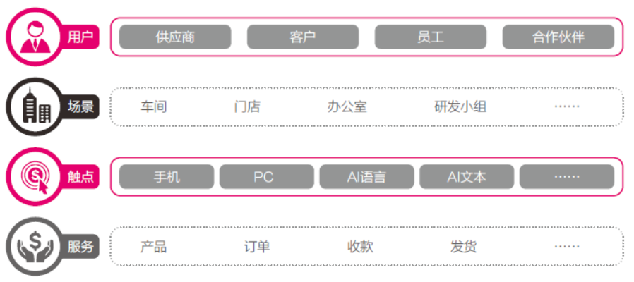 ▲图3 场景驱动，多用户服务结构