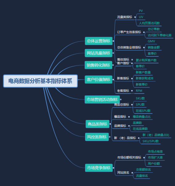 图3 电商数据分析基本指标体系