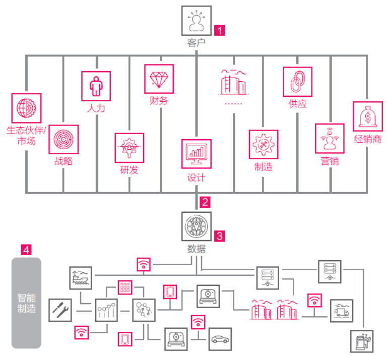 ▲图4 数字化企业的四个核心能力