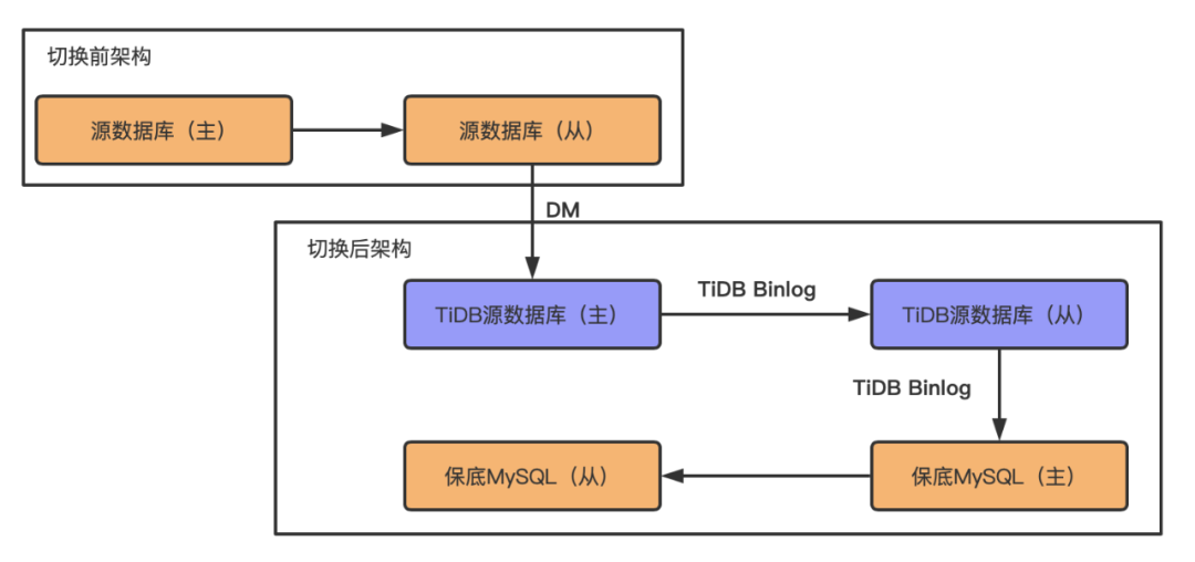 TiDB&MySQL上线前后数据同步架构