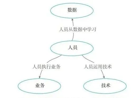 ▲图5 智能技术和数据智能下的四要素关系