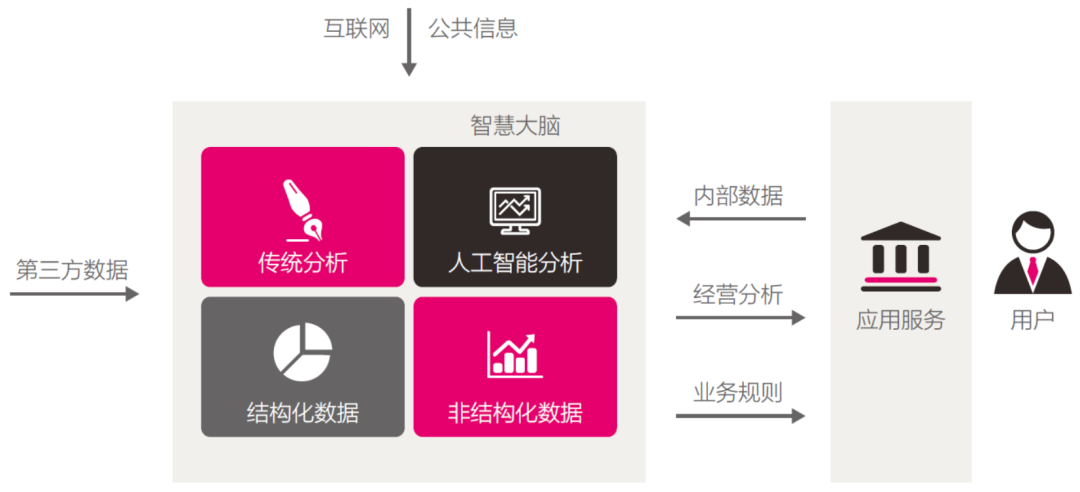 ▲图5 “智慧大脑”的概念架构示意