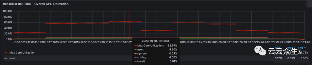 图 6:物理机集群的 CPU 平均利用率为 43.75%。