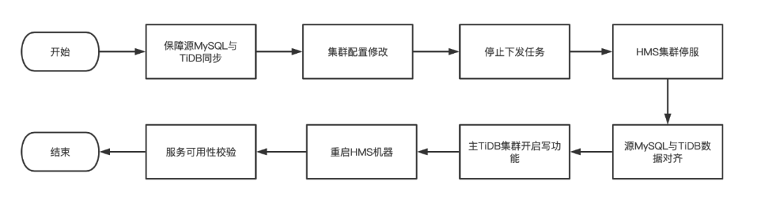 HMS切换底层存储流程