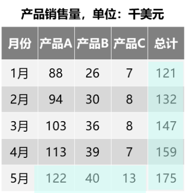 图7 某公司1-5月三种产品销售情况