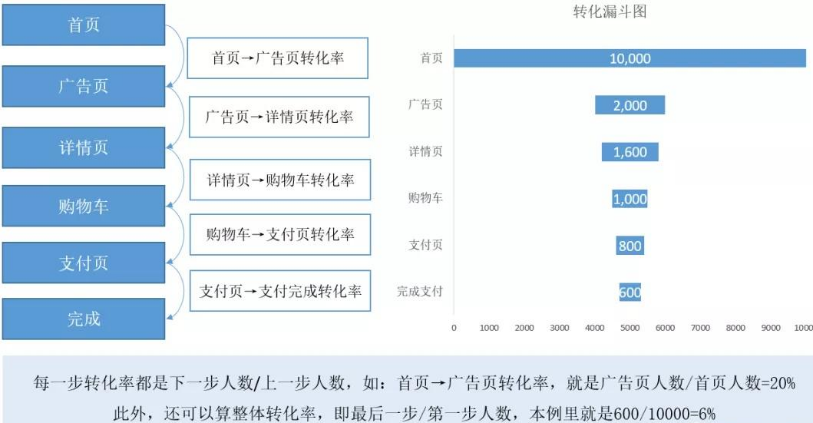 图8 某电商首页→下单漏斗转化分析