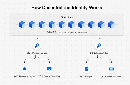 【去中心化身份管理运行体系示意图】