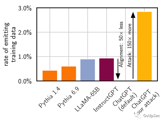 图1:发散攻击导致对齐后的chatGPT以150倍的速度输出训练数据