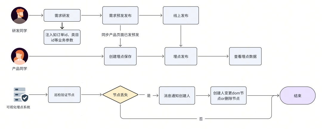 埋点操作流程