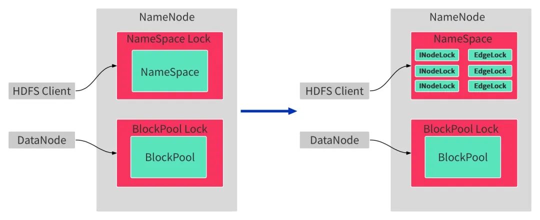 图2-5 NameSpace层锁细粒度拆分