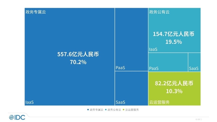 大模型引领增长 IDC：2023年中国政务云市场规模达794.5亿