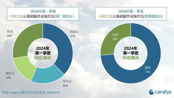 Canalys：2024年一季度中国大陆云服务支出达92亿美元