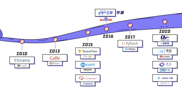 四大核心优势攻克AI技术发展三大难题 百度飞桨登顶中国深度学习平台市场