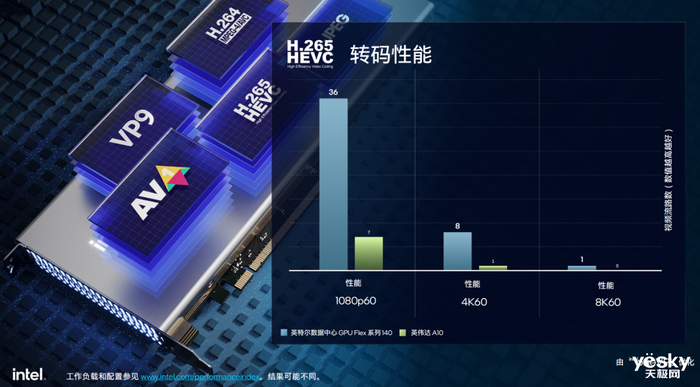 立足技术优势 英特尔数据中心GPU Flex加速数智化创新