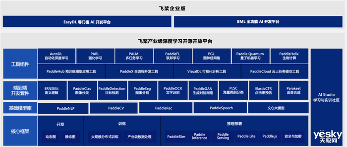 四大核心优势攻克AI技术发展三大难题 百度飞桨登顶中国深度学习平台市场