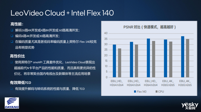 立足技术优势 英特尔数据中心GPU Flex加速数智化创新