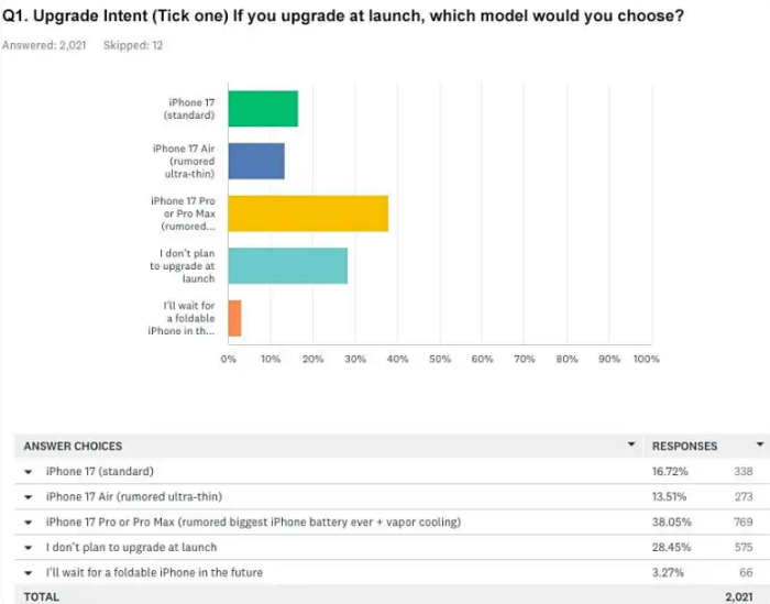 未发先火？ 美国近7成苹果用户要换iPhone 17系列，Pro版本最受欢迎